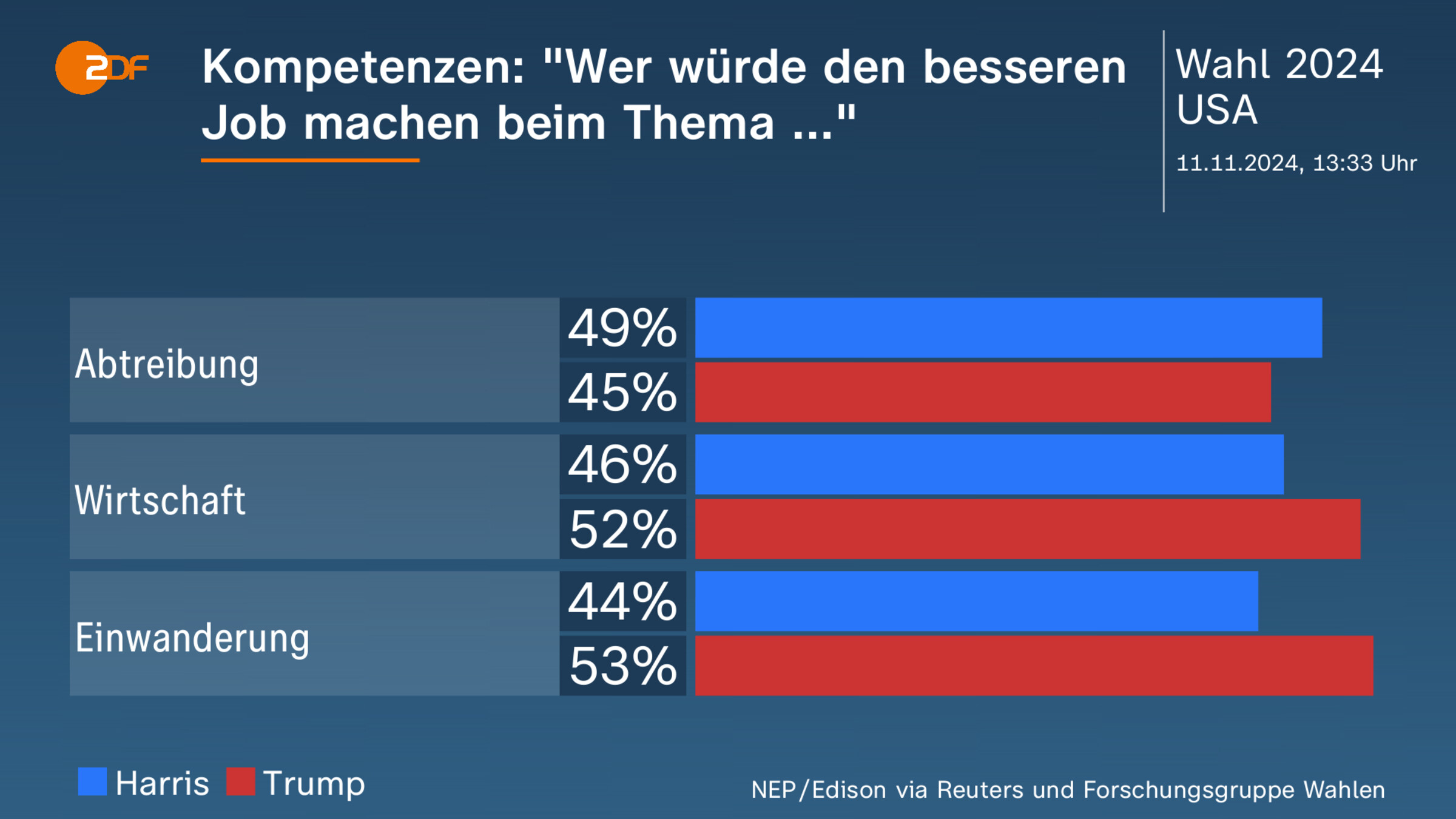 Kompetenzen: "Wer würde den besseren Job machen beim Thema ..."