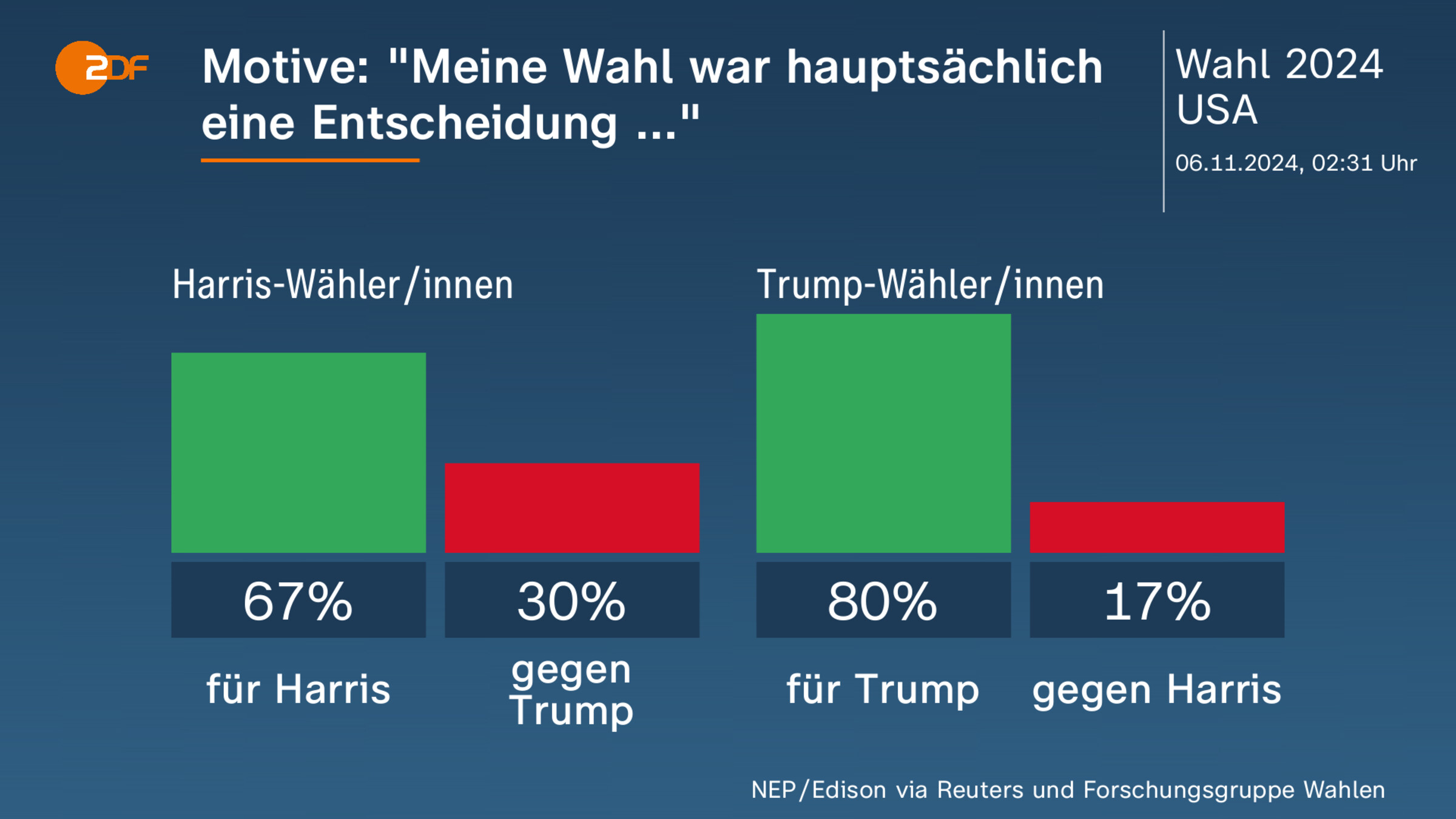 Motive: "Meine Wahl war hauptsächlich eine Entscheidung ..."