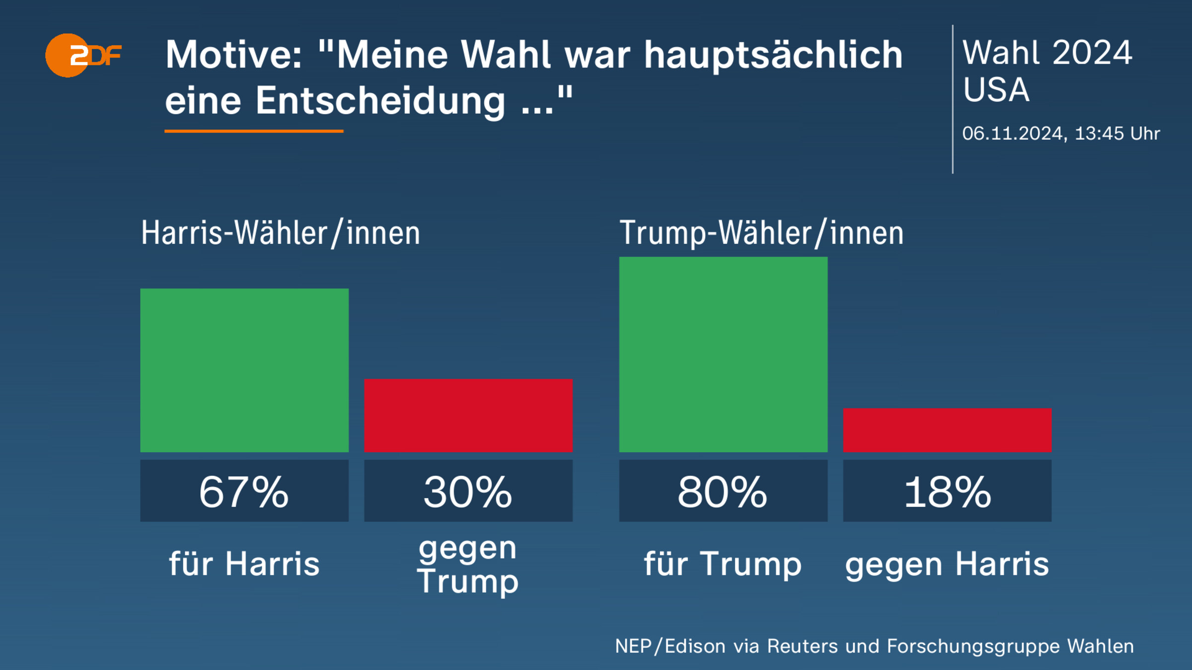 Motive: "Meine Wahl war hauptsächlich eine Entscheidung ..."