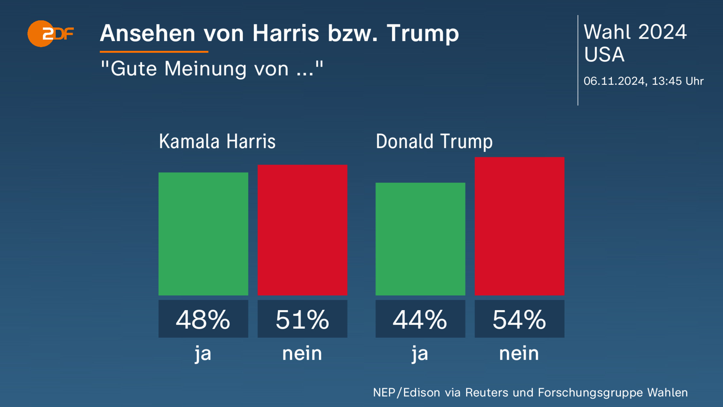 Ansehen von Harris bzw. Trump