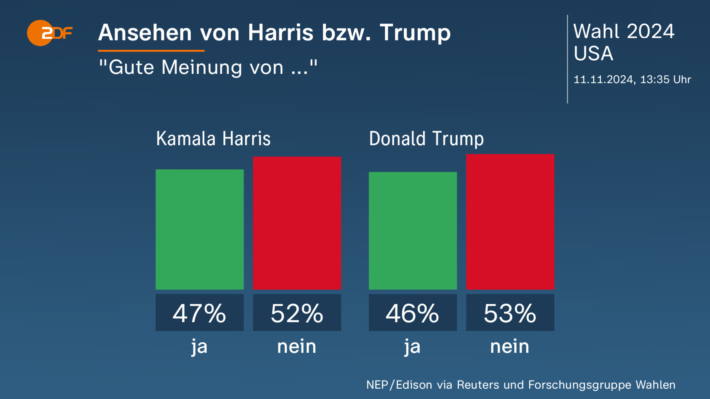 Ansehen von Harris bzw. Trump