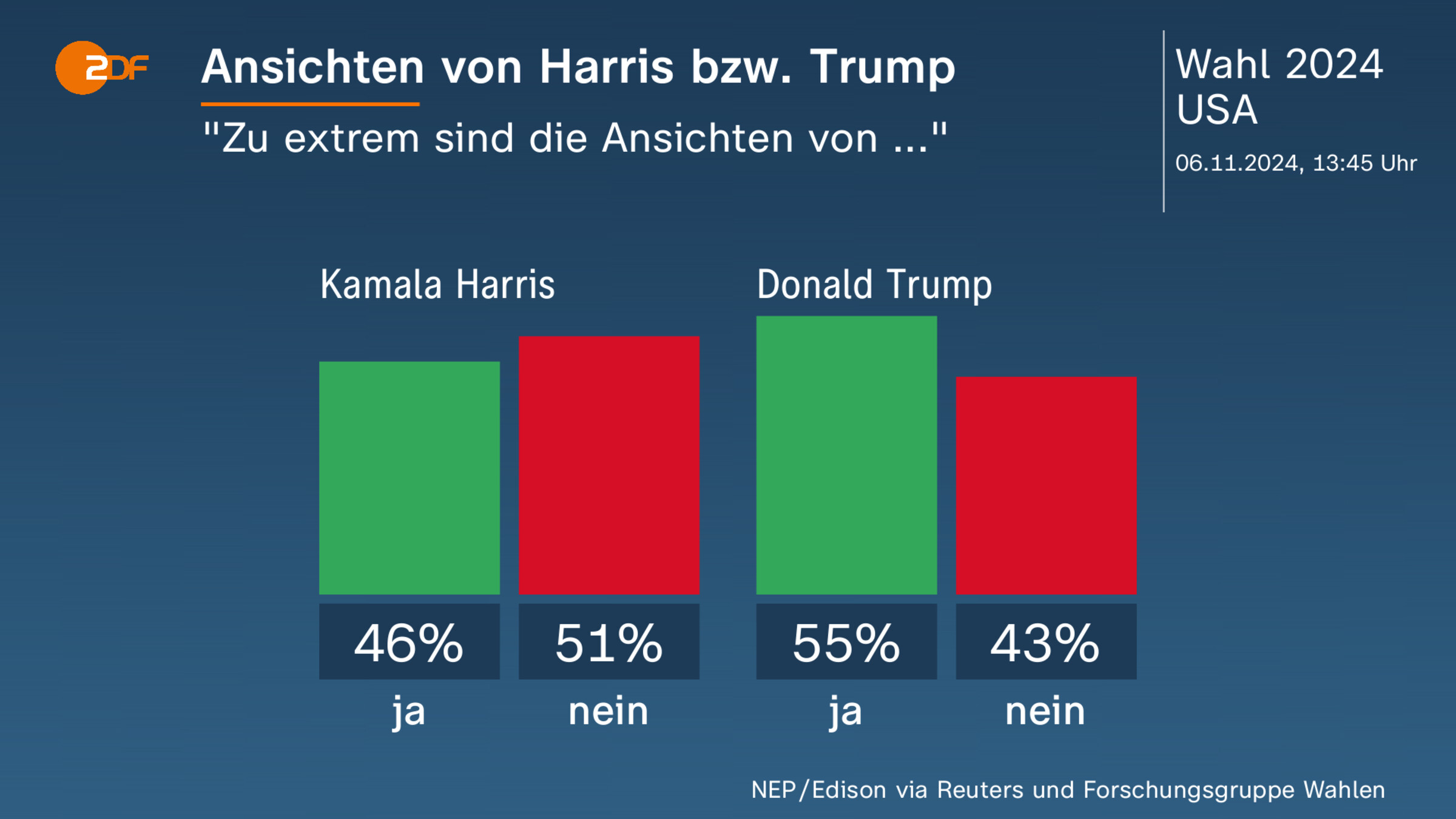 Ansichten von Harris bzw. Trump