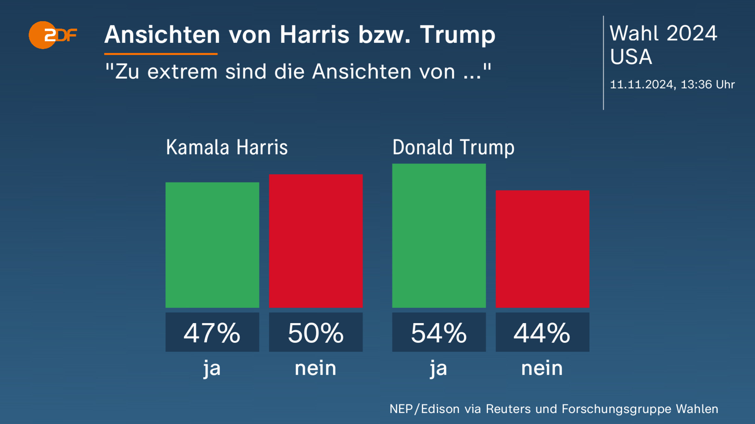 Ansichten von Harris bzw. Trump