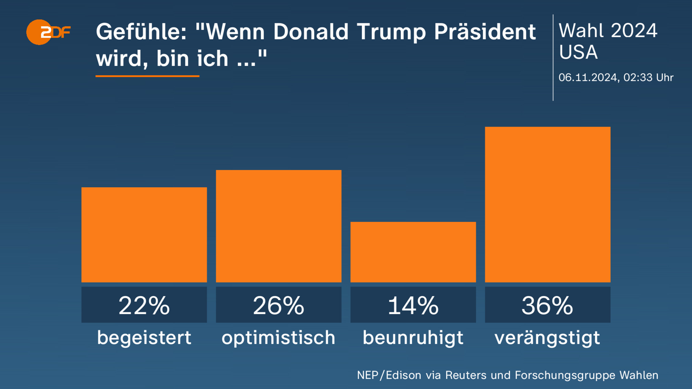 Gefühle: "Wenn Donald Trump Präsident wird, bin ich ..."