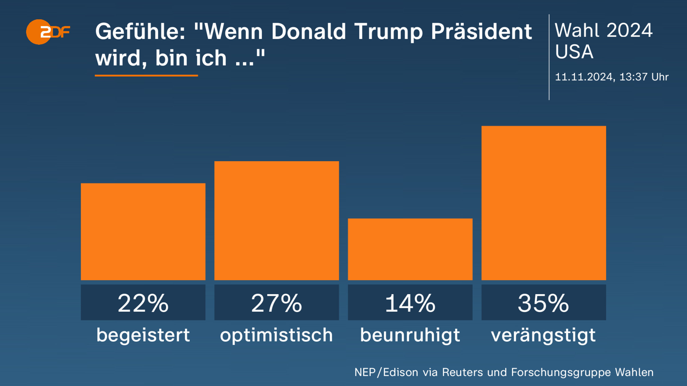 Gefühle: "Wenn Donald Trump Präsident wird, bin ich ..."