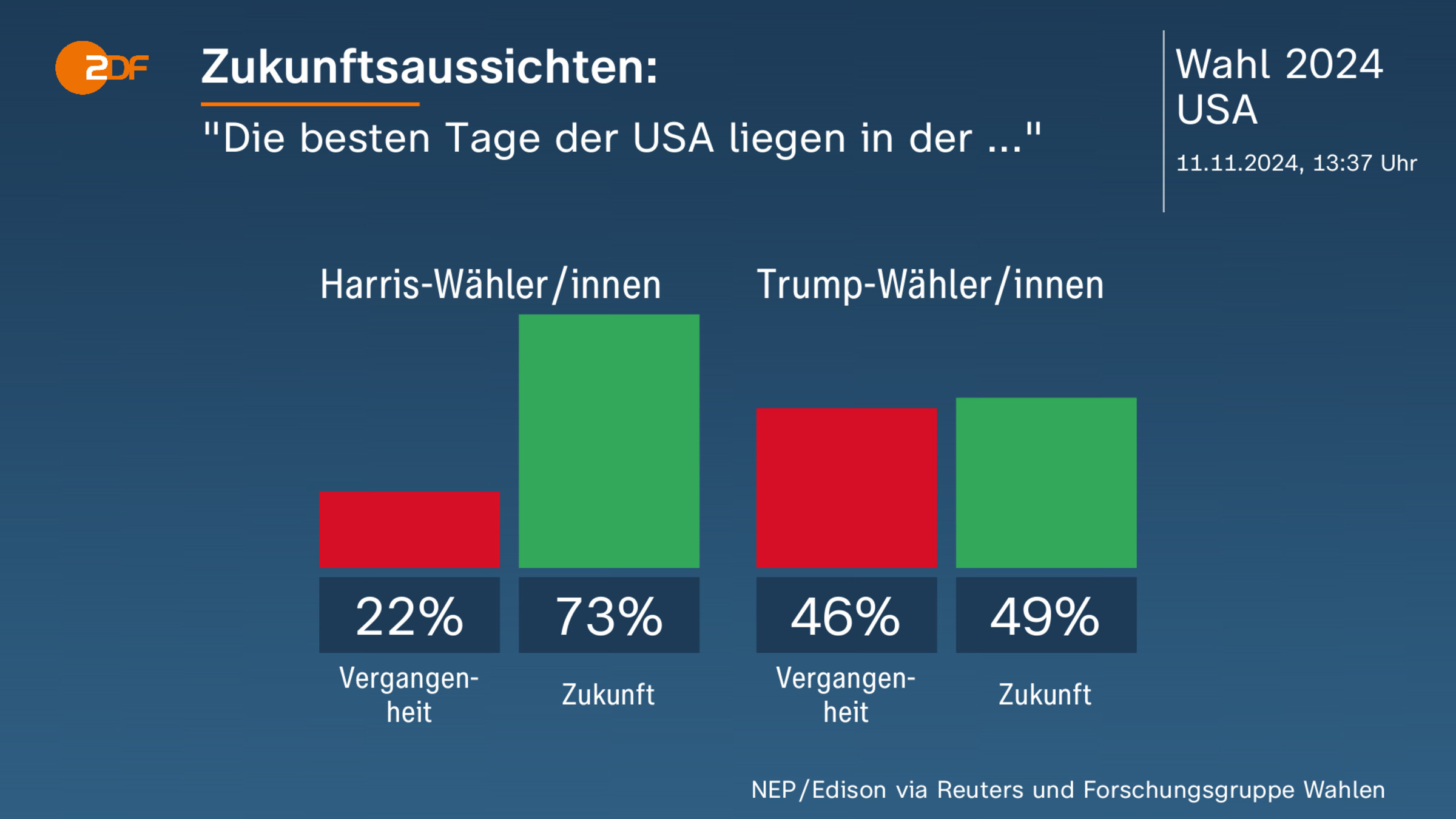 Zukunftsaussichten: