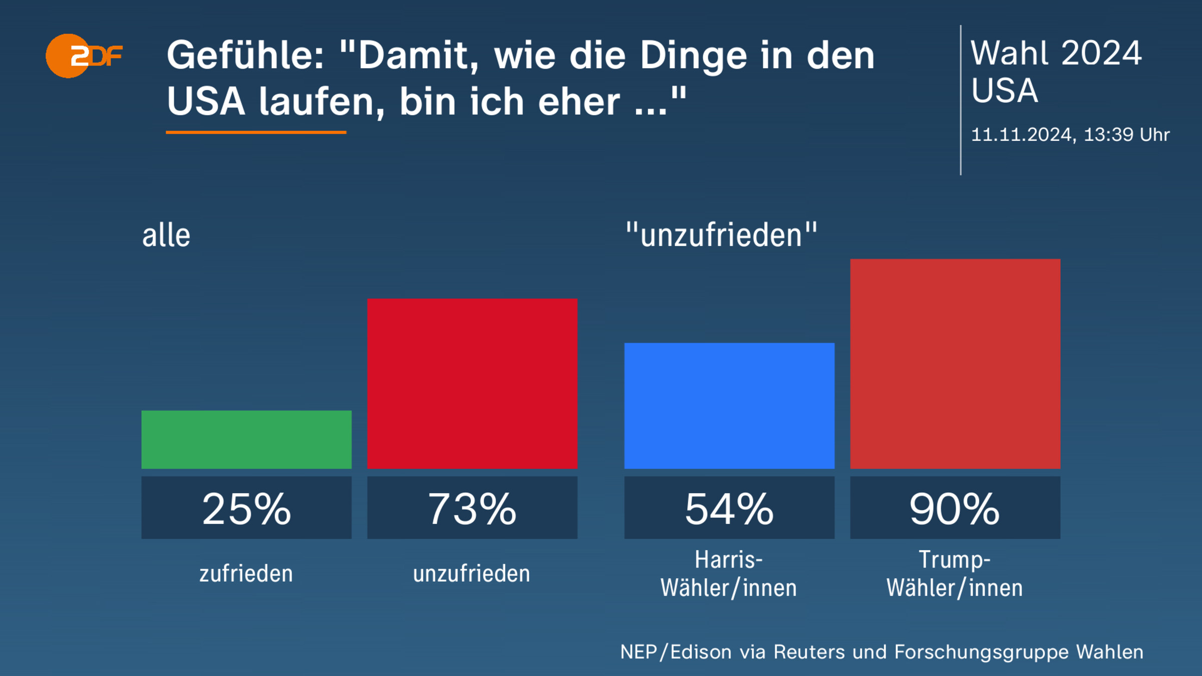 Gefühle: "Damit, wie die Dinge in den USA laufen, bin ich eher ..."