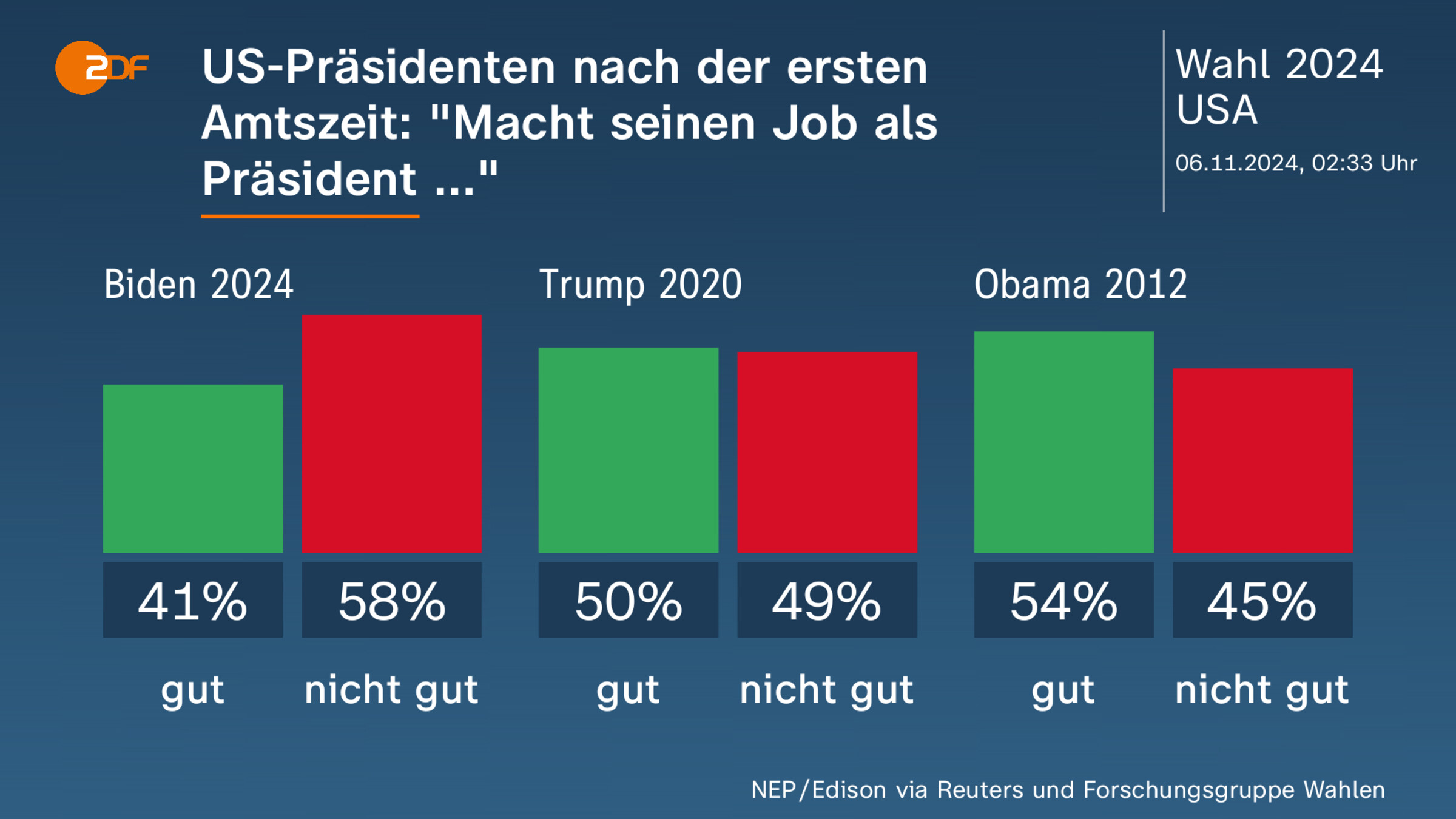 US-Präsidenten nach der ersten Amtszeit: "Macht seinen Job als Präsident ..."