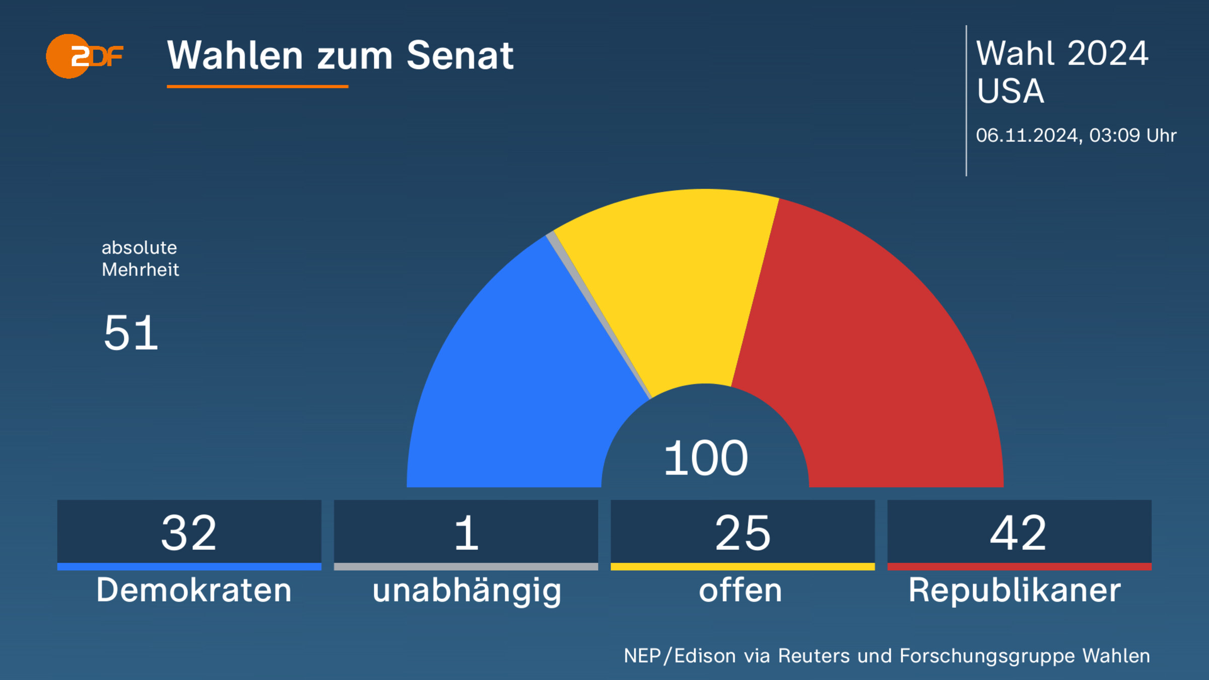 Wahlen zum Senat