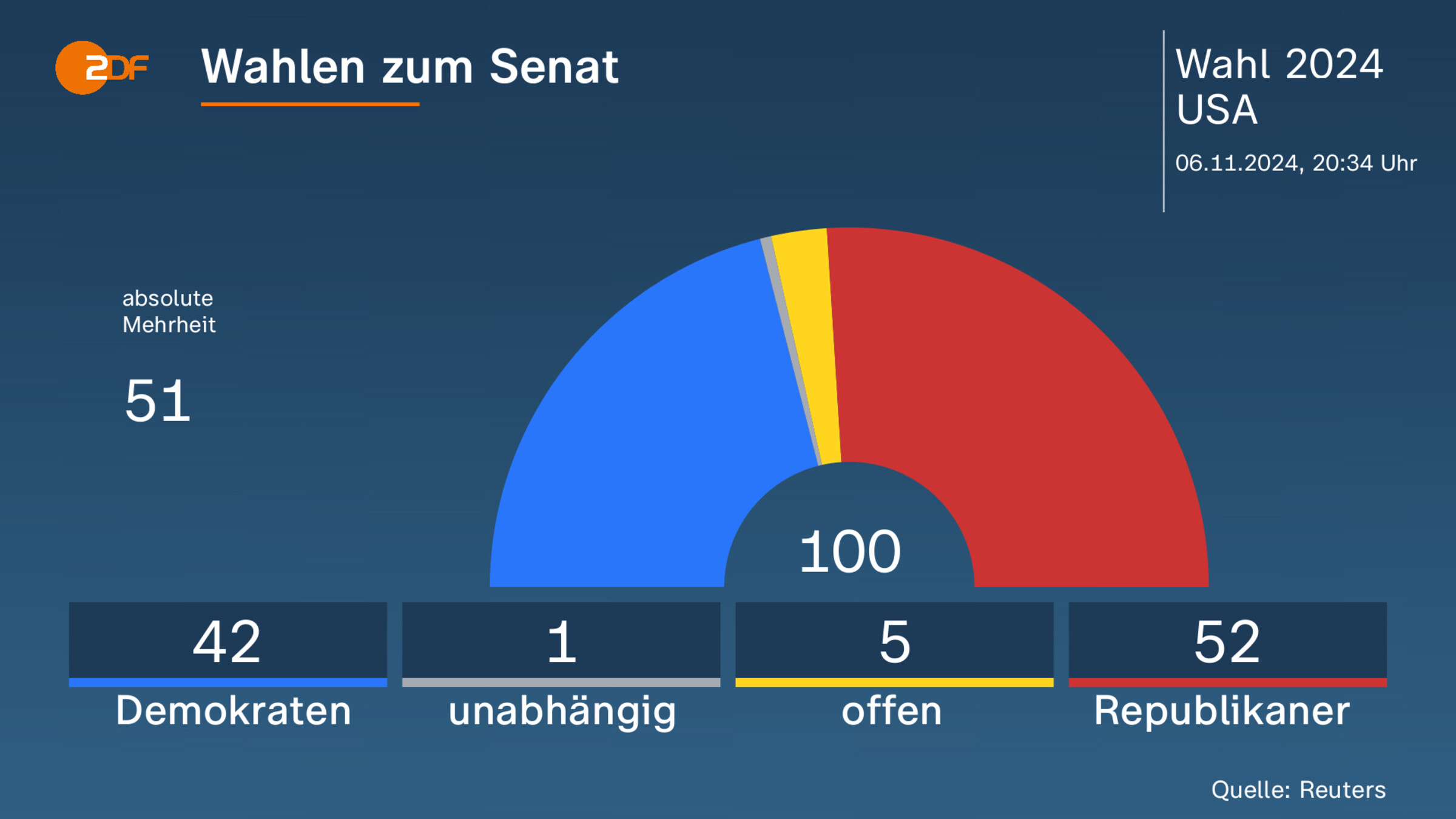 Wahlen zum Senat