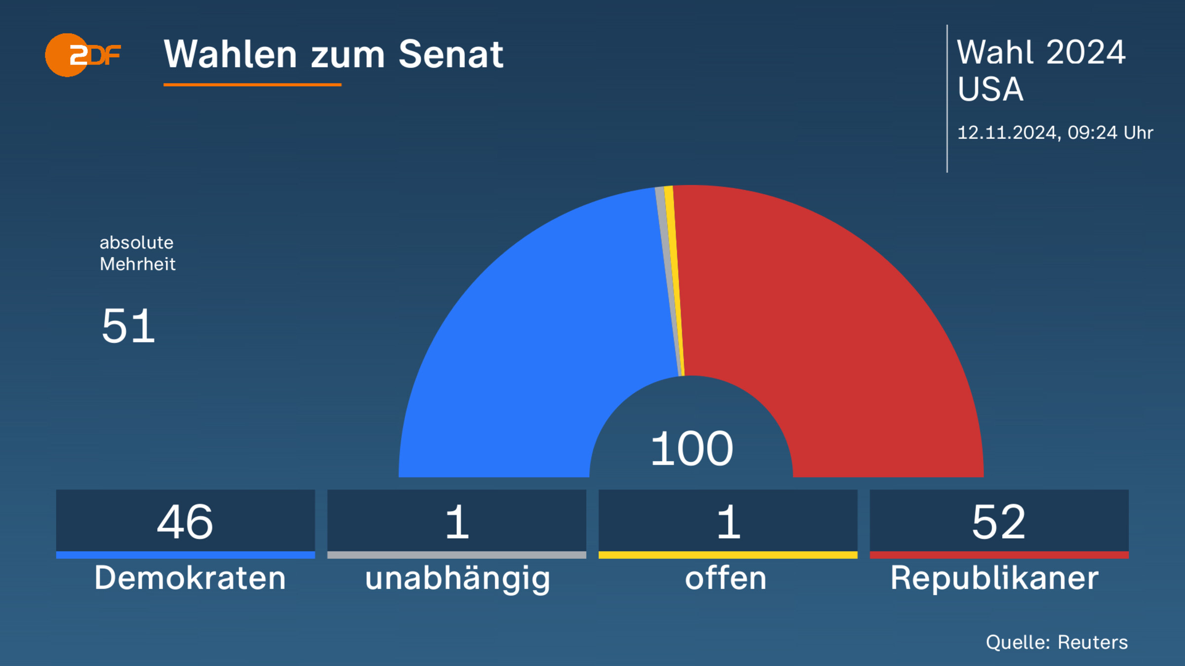 Wahlen zum Senat