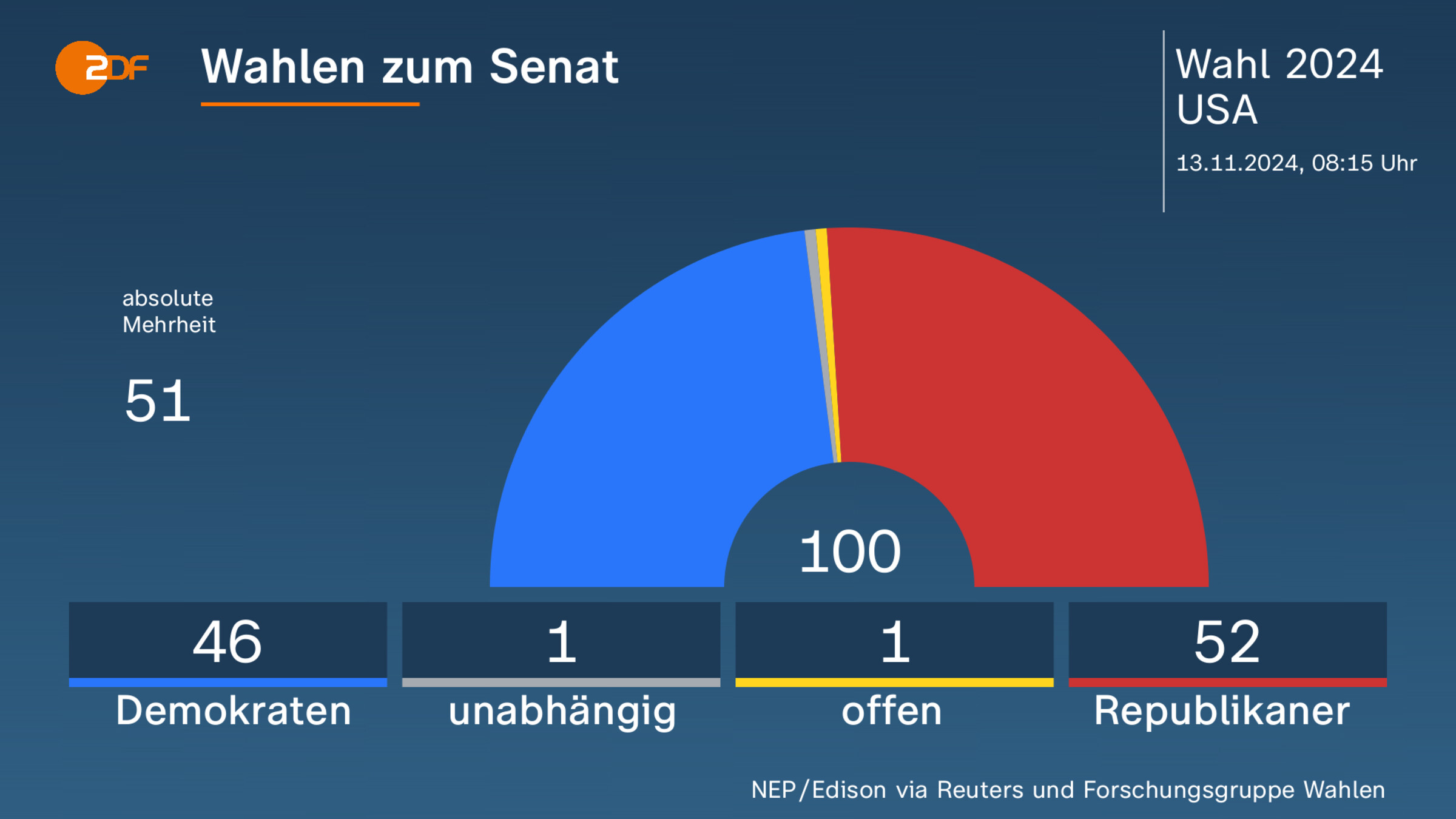 Wahlen zum Senat