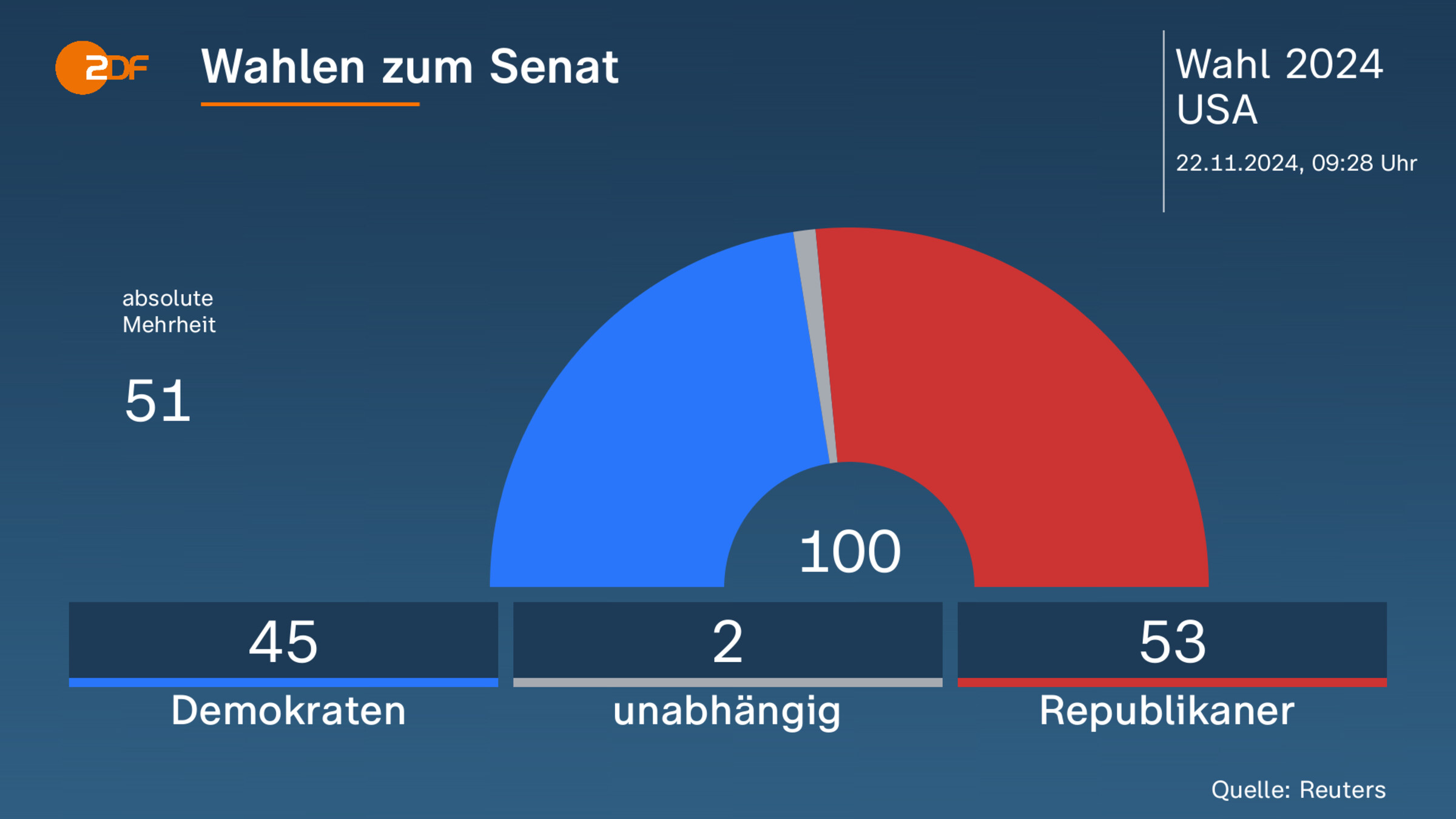 Wahlen zum Senat