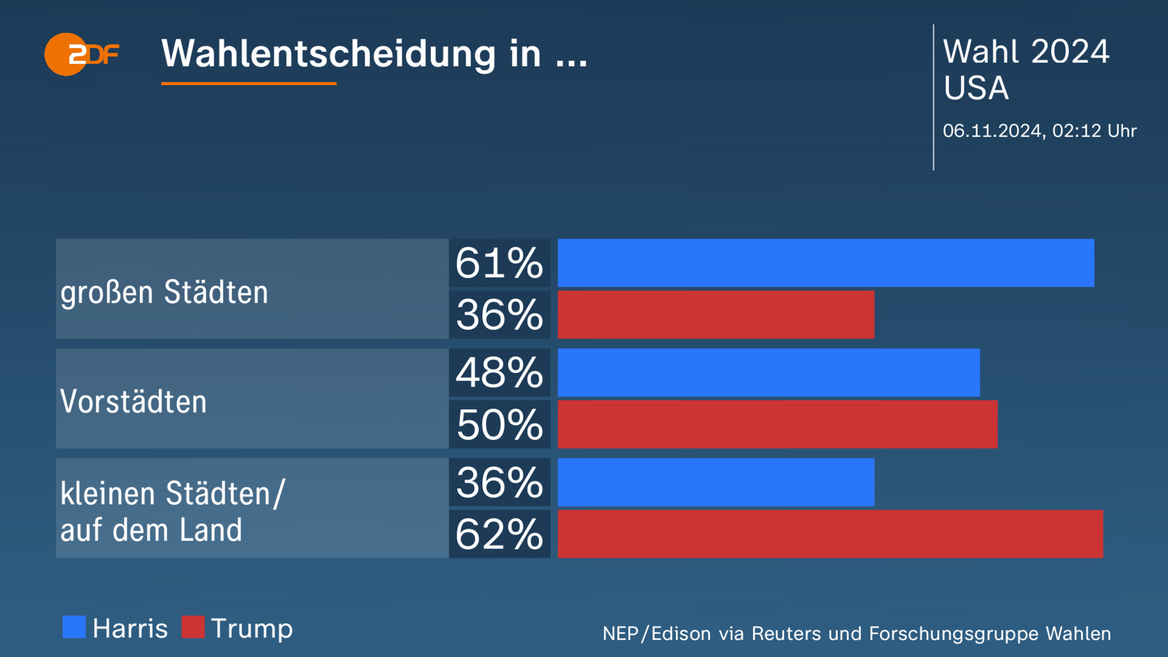 Wahlentscheidung in ... 
    