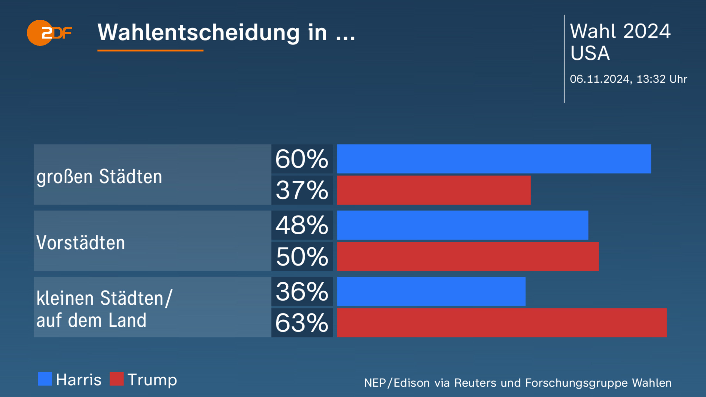 Wahlentscheidung in ...      