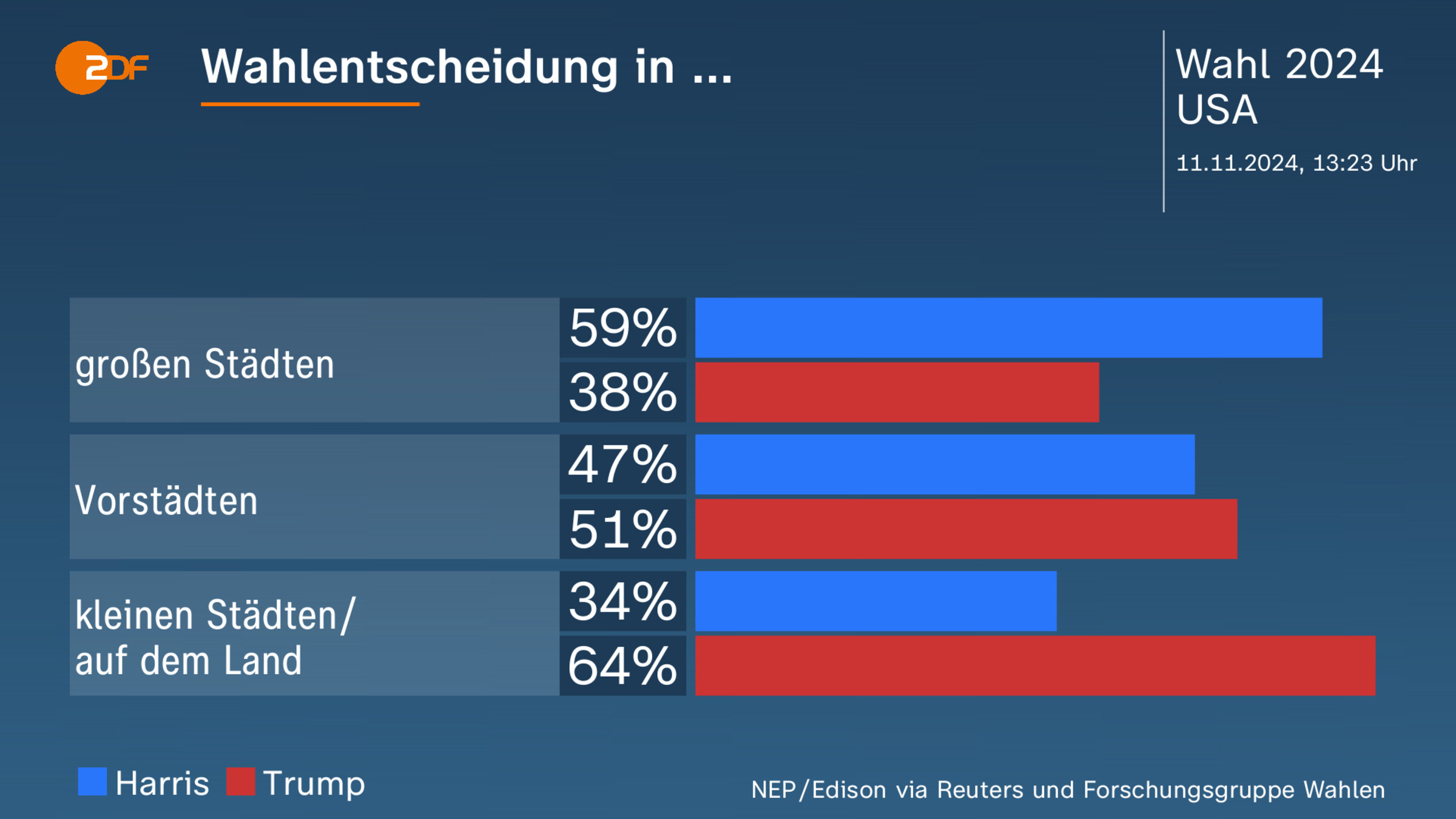 Wahlentscheidung in ...      