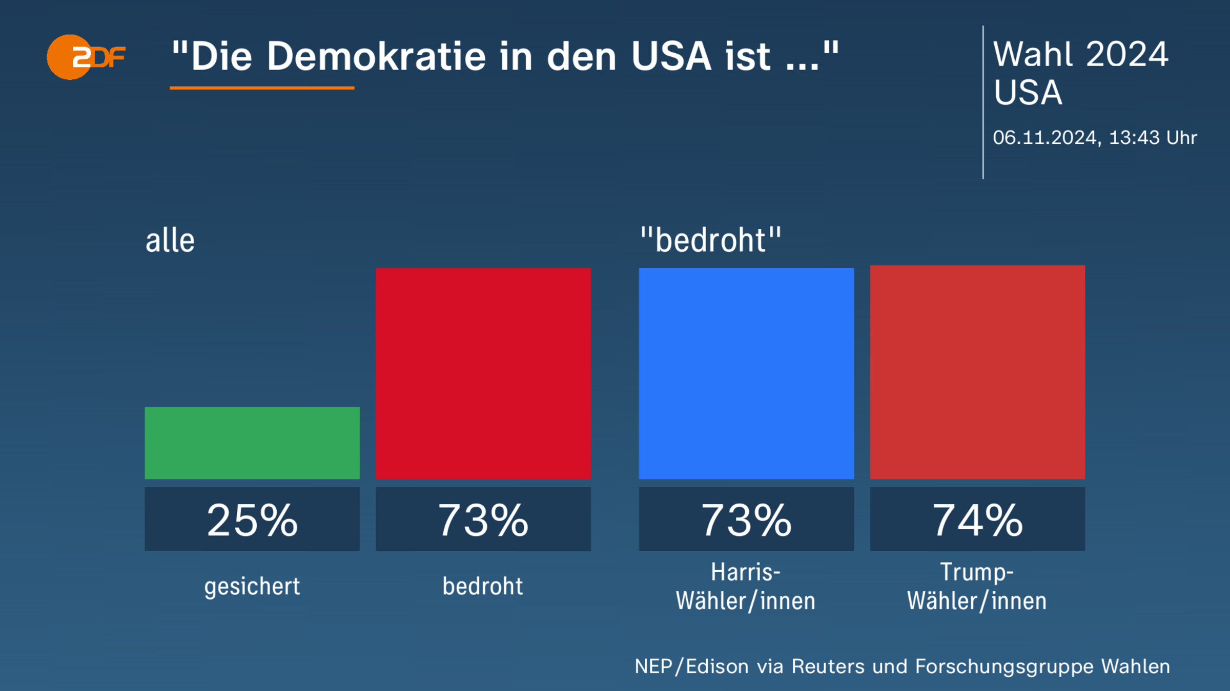 "Die Demokratie in den USA ist ..."