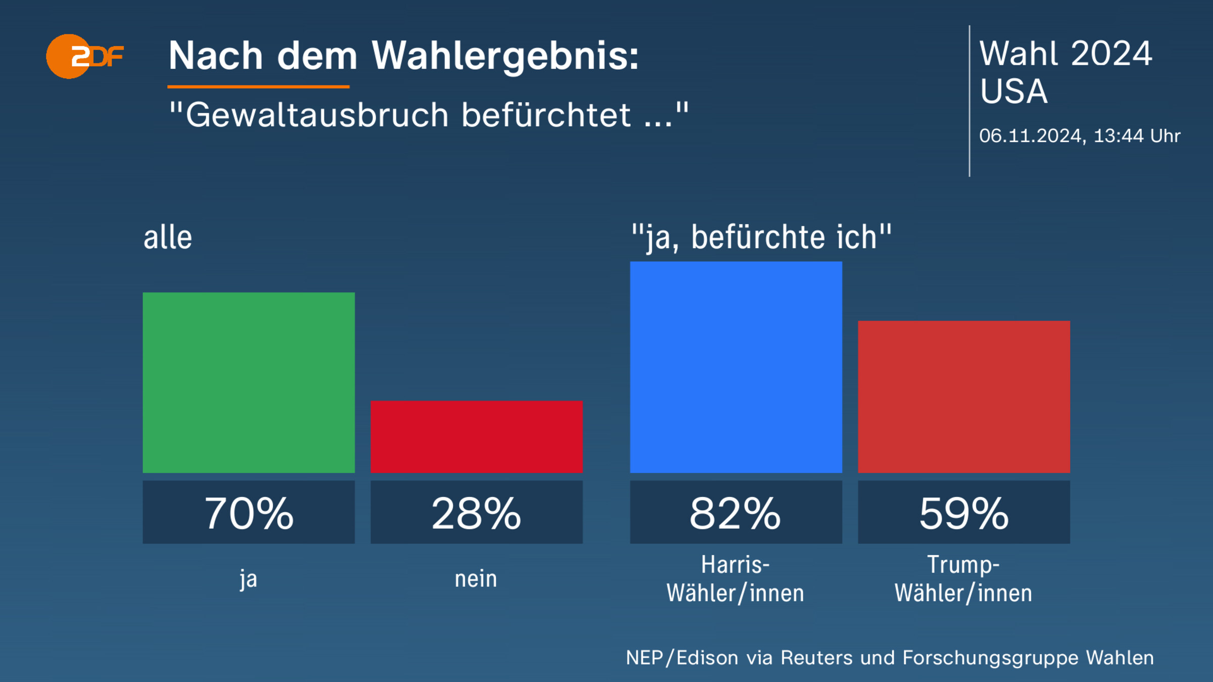 Nach dem Wahlergebnis: