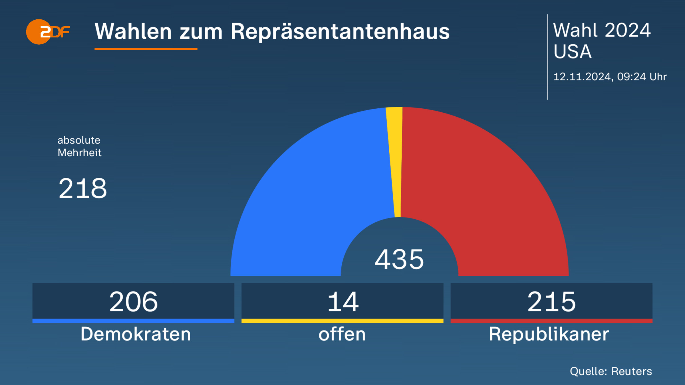 Wahlen zum Repräsentantenhaus