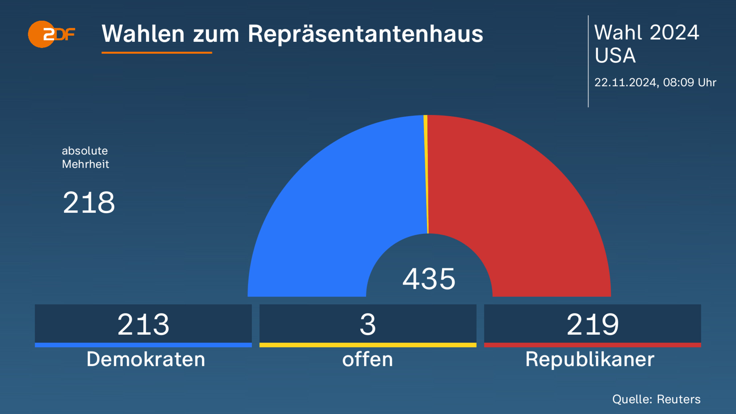 Wahlen zum Repräsentantenhaus