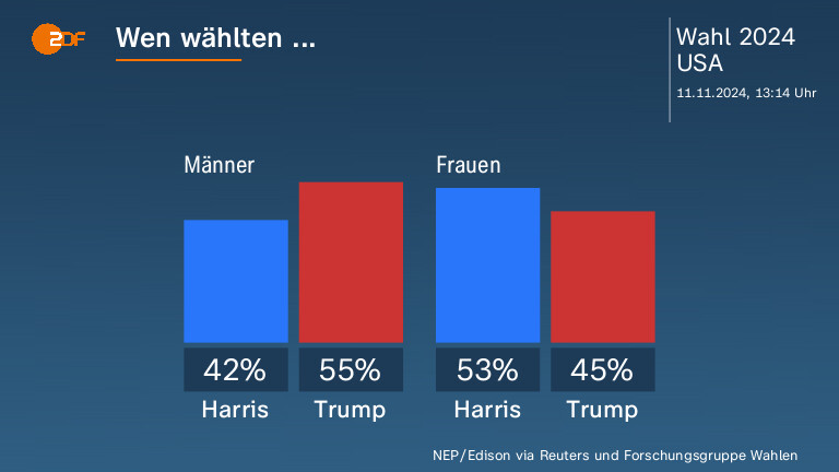 Wen wählten ...