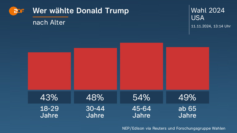 Wer wählte Donald Trump