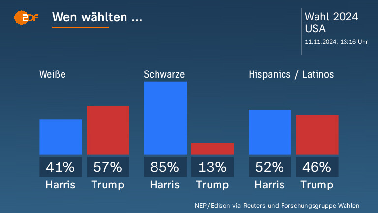 Wen wählten ...