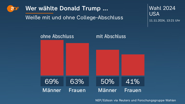 Wer wählte Donald Trump ...
