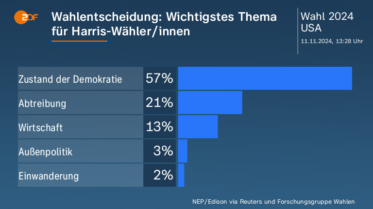 Wahlentscheidung: Wichtigstes Thema für Harris-Wähler/innen