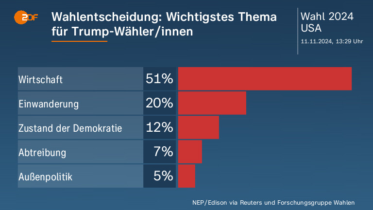 Wahlentscheidung: Wichtigstes Thema für Trump-Wähler/innen