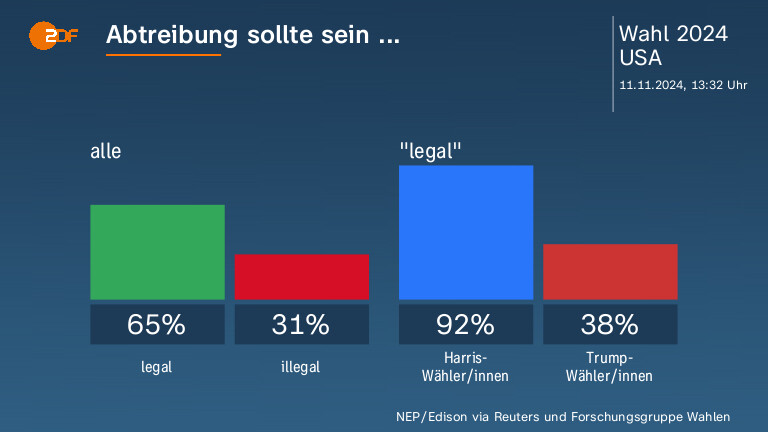 Abtreibung sollte sein ...