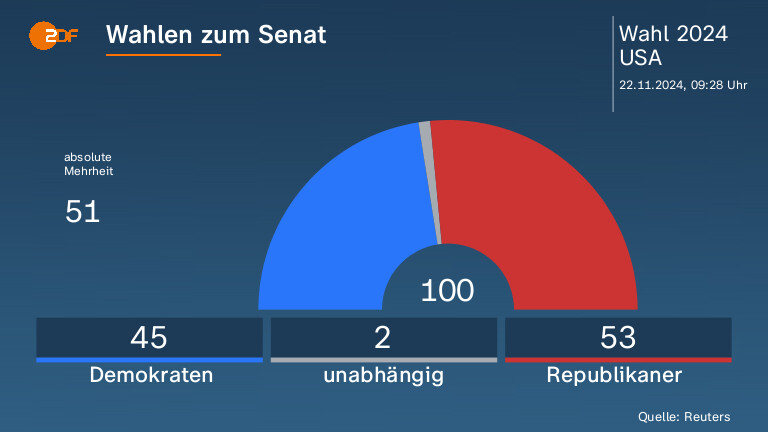 Wahlen zum Senat