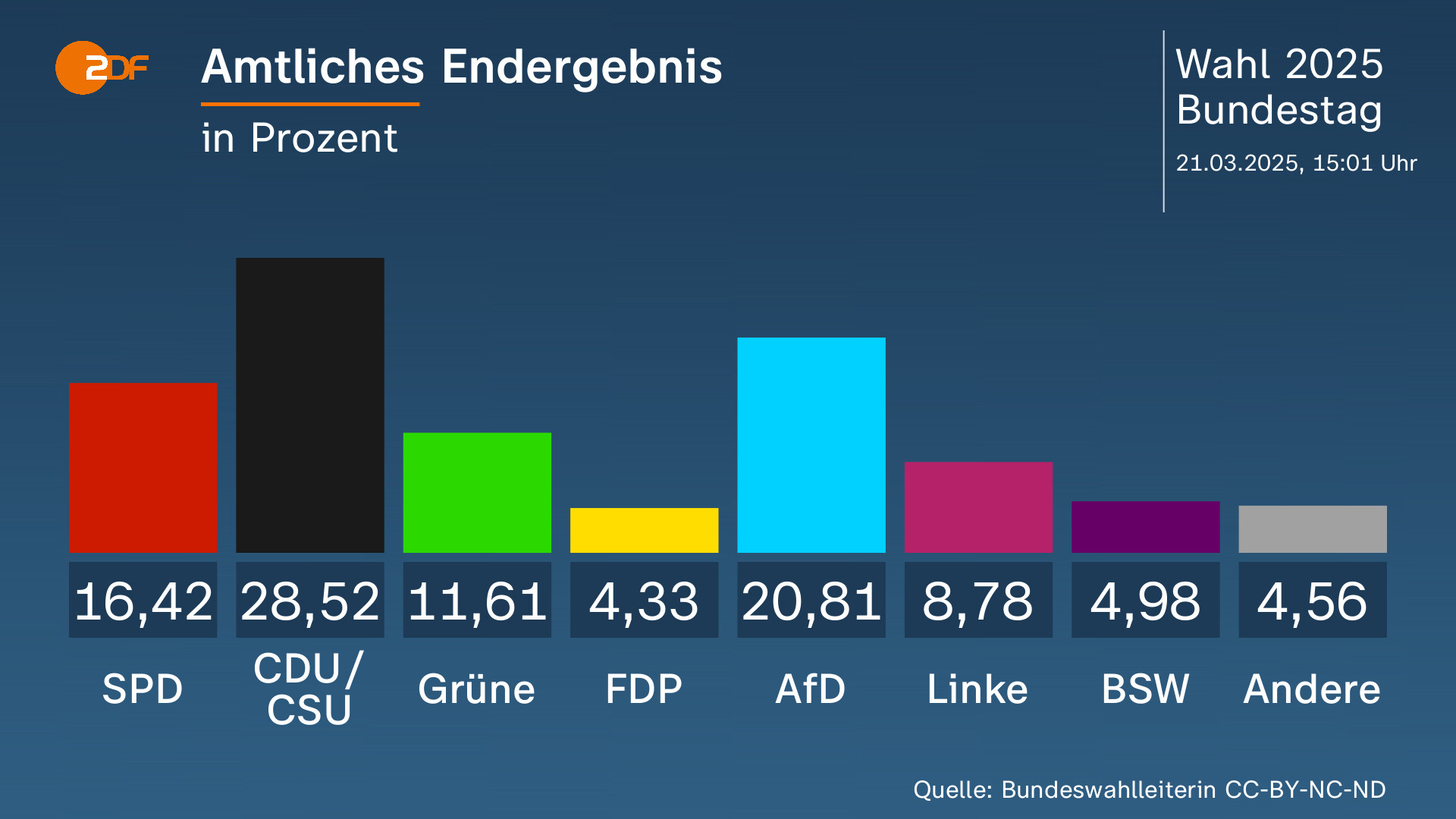 Bundestagswahl 2025: Wahlergebnisse in den Bundesländern