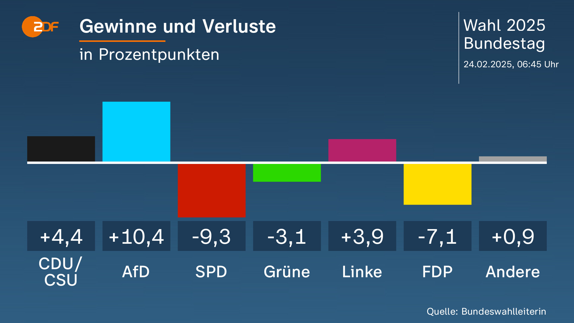 Bundestagswahl 2025: Wahlergebnisse in den Bundesländern - ZDFheute