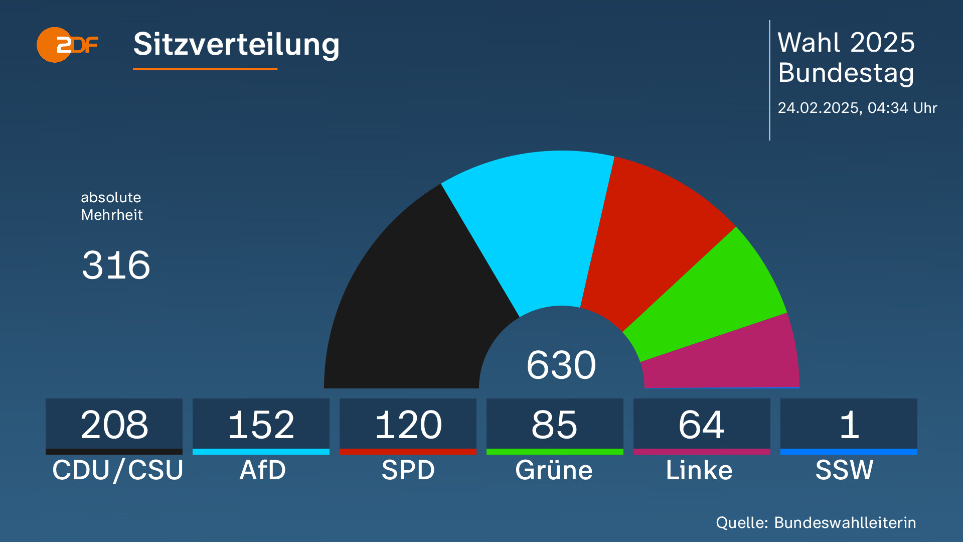 Bundestagswahl 2025: Wahlergebnisse in den Bundesländern - ZDFheute