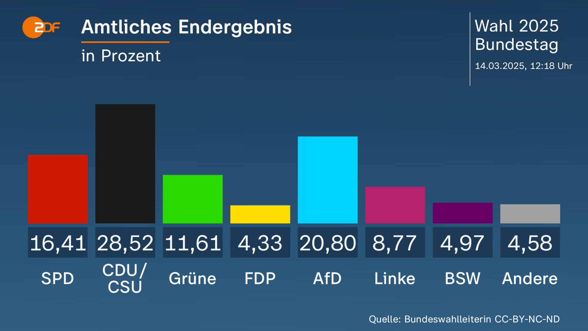 Amtliches Endergebnis