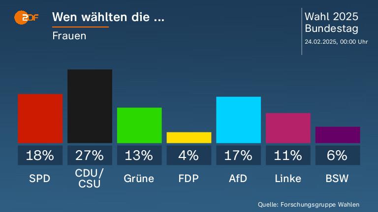 Wen wählten die ...