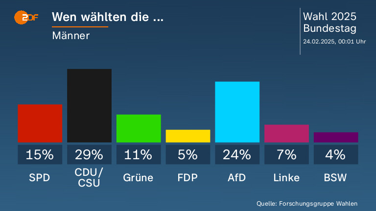 Wen wählten die ...