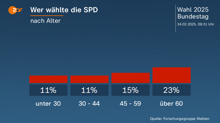 Wer wählte die SPD