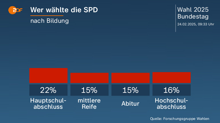 Wer wählte die SPD