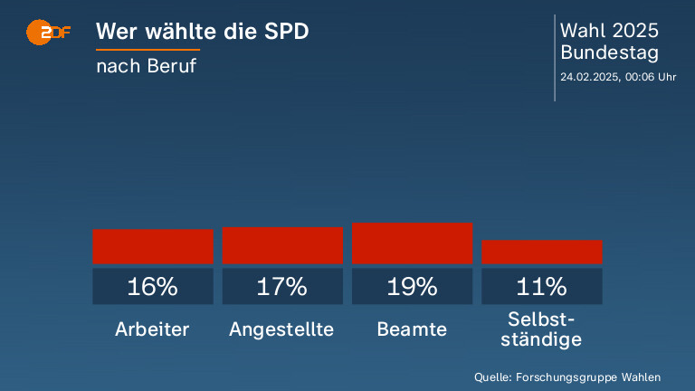 Wer wählte die SPD