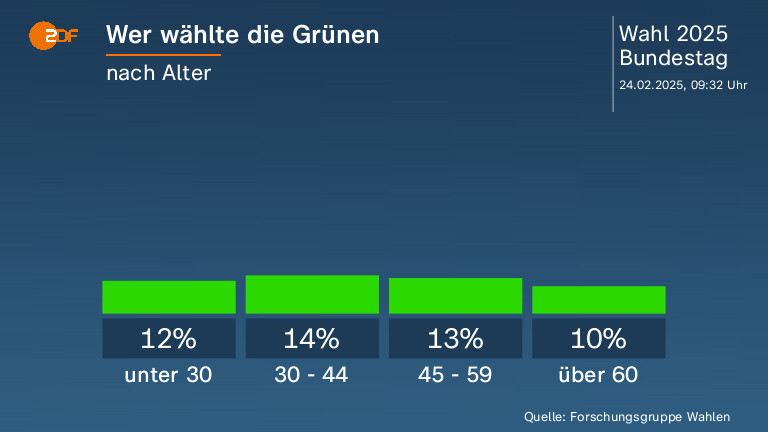Wer wählte die Grünen