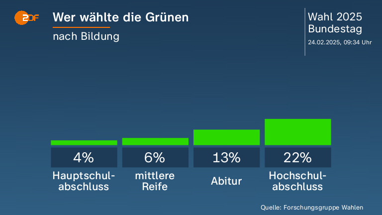 Wer wählte die Grünen