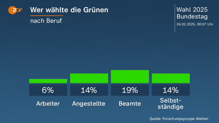 Wer wählte die Grünen