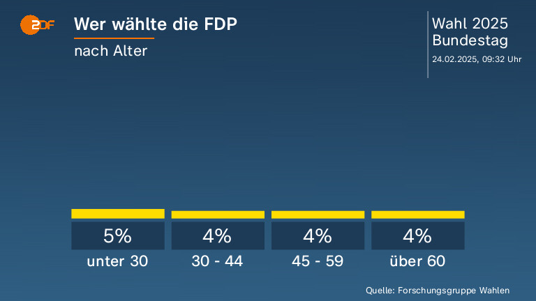 Wer wählte die FDP