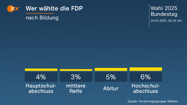 Wer wählte die FDP
