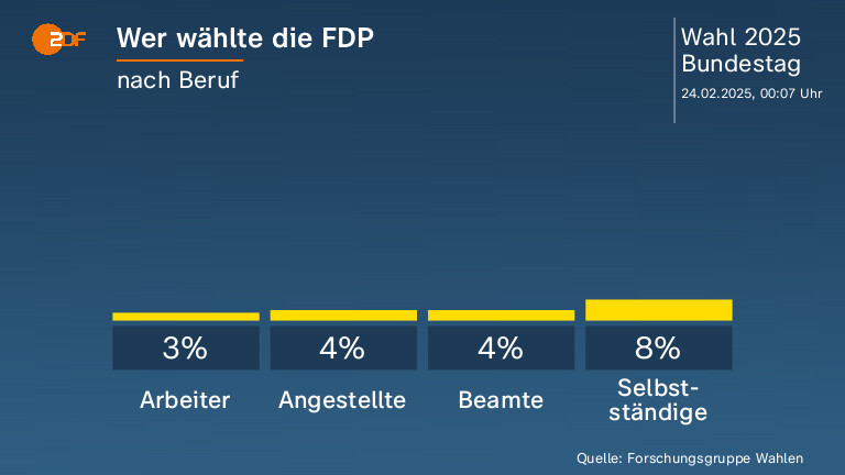 Wer wählte die FDP