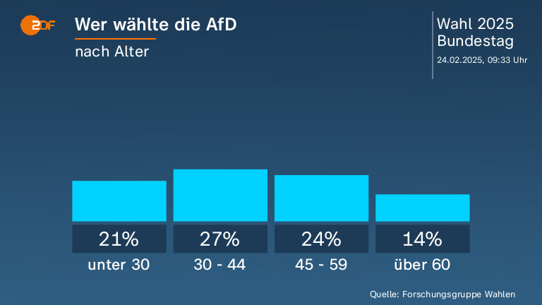 Wer wählte die AfD