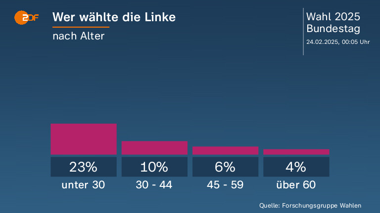 Wer wählte die Linke