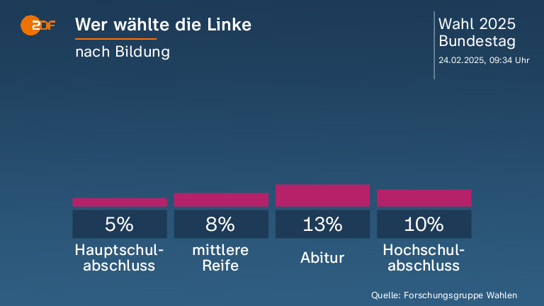Wer wählte die Linke